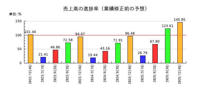 フォーサイドの売上高の進捗率