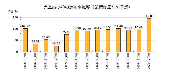 業績修正前の売上高の4Q進捗率推移