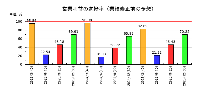 ＡＬＳＯＫの営業利益の進捗率