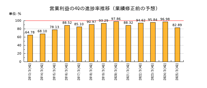 業績修正前の営業利益の4Q進捗率推移