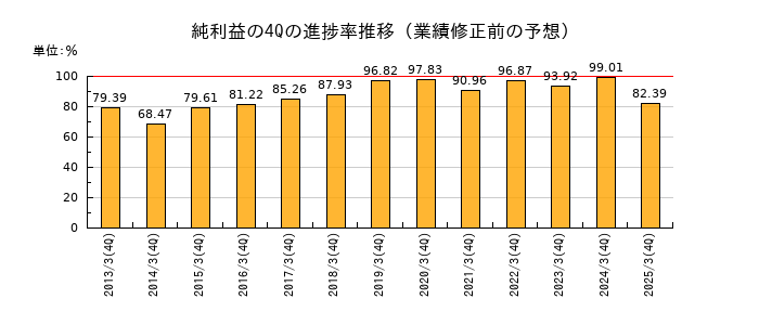 業績修正前の純利益の4Q進捗率推移