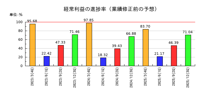 ＡＬＳＯＫの経常利益の進捗率