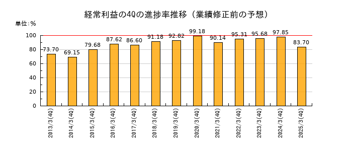 業績修正前の経常利益の4Q進捗率推移