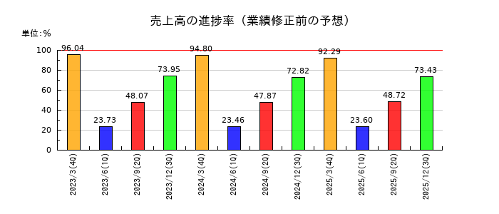 ＡＬＳＯＫの売上高の進捗率