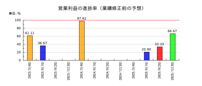 イオレの営業利益の進捗率