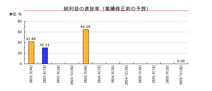 イオレの純利益の進捗率