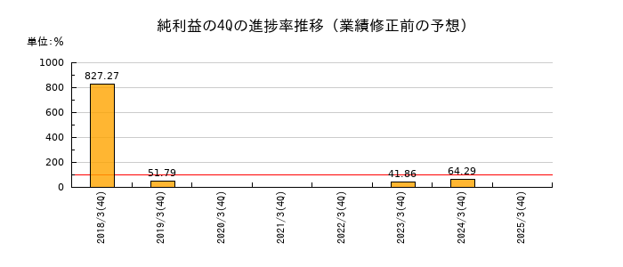 業績修正前の純利益の4Q進捗率推移