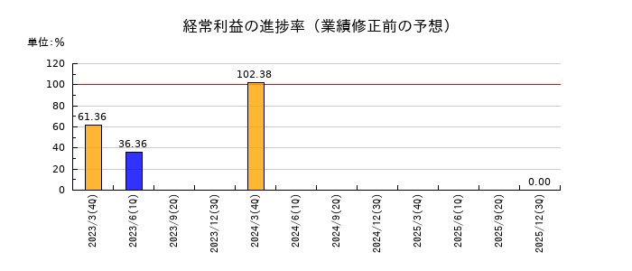 イオレの経常利益の進捗率