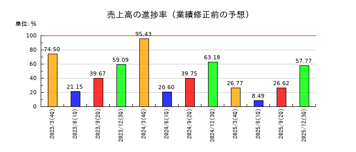 イオレの売上高の進捗率