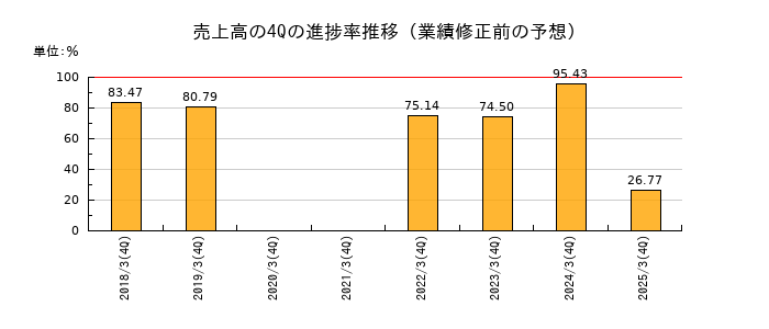 業績修正前の売上高の4Q進捗率推移