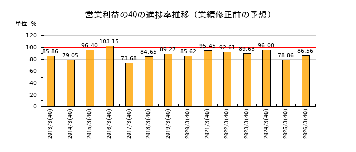 業績修正前の営業利益の4Q進捗率推移