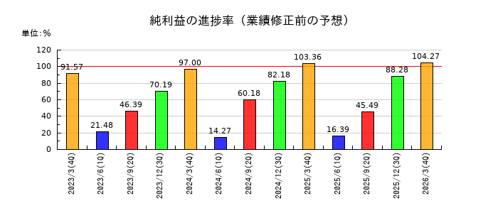 キューブシステムの純利益の進捗率