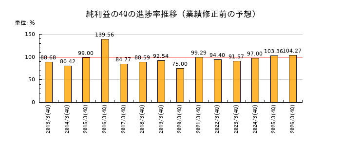業績修正前の純利益の4Q進捗率推移
