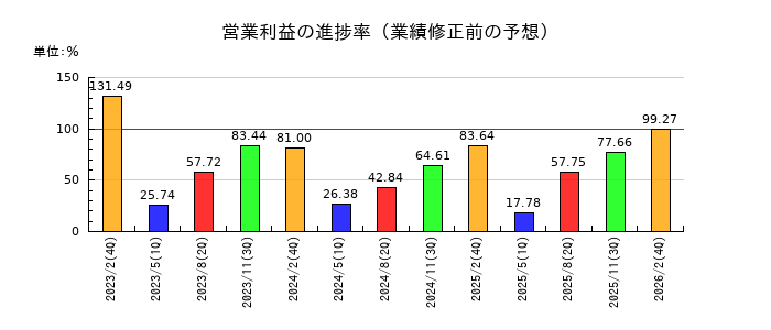 いちごの営業利益の進捗率