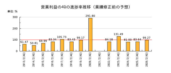 業績修正前の営業利益の4Q進捗率推移