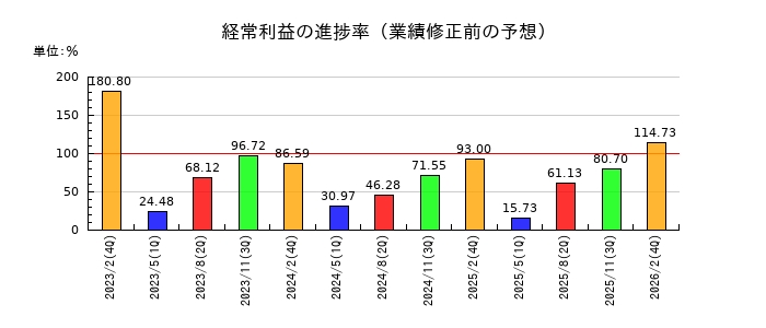 いちごの経常利益の進捗率