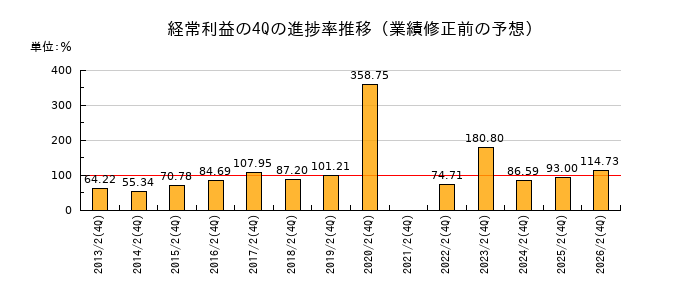 業績修正前の経常利益の4Q進捗率推移
