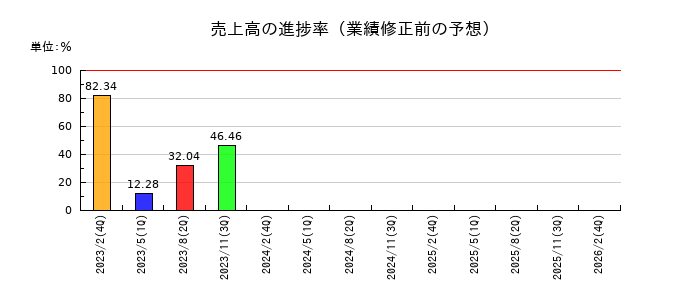 いちごの売上高の進捗率