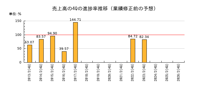 業績修正前の売上高の4Q進捗率推移