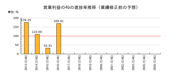 業績修正前の営業利益の4Q進捗率推移