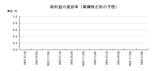 クオンタムソリューションズの純利益の進捗率