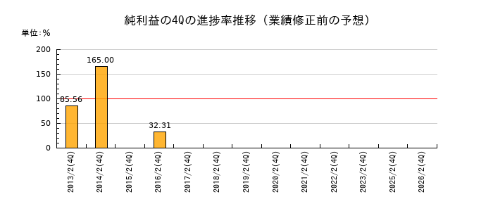 業績修正前の純利益の4Q進捗率推移
