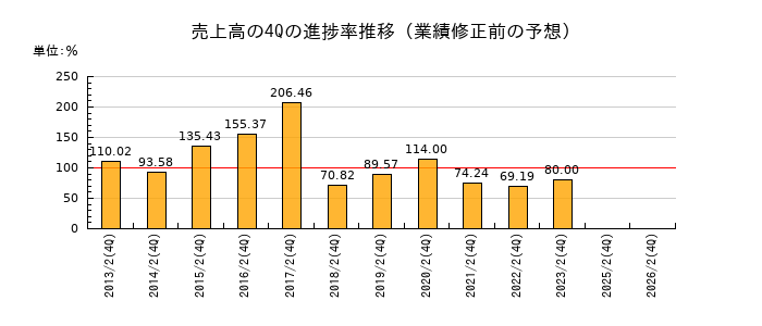 業績修正前の売上高の4Q進捗率推移