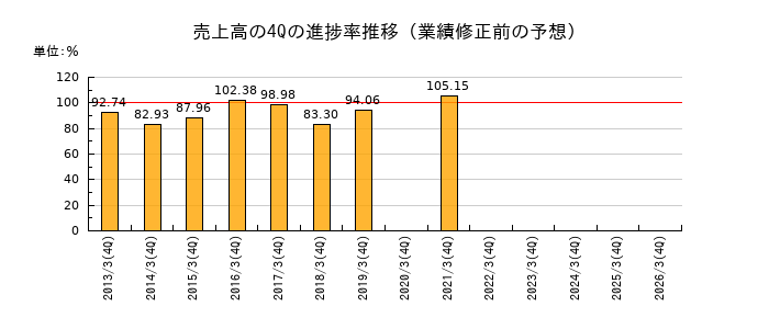 業績修正前の売上高の4Q進捗率推移