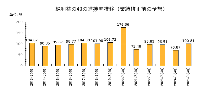 業績修正前の純利益の4Q進捗率推移