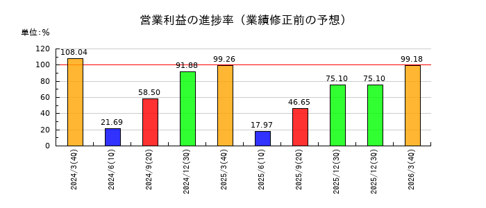 エヌアイデイの営業利益の進捗率