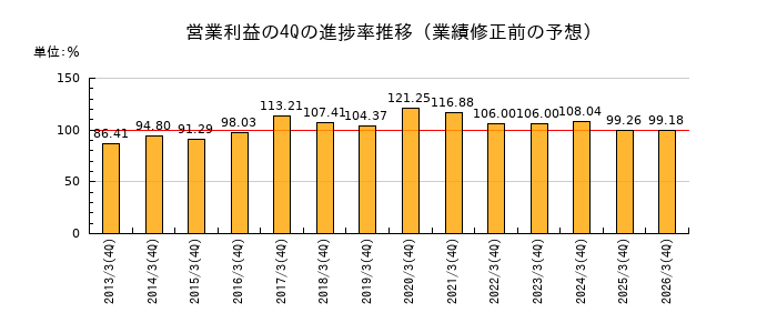 業績修正前の営業利益の4Q進捗率推移