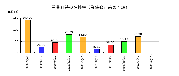 ＷＯＷ　ＷＯＲＬＤの営業利益の進捗率