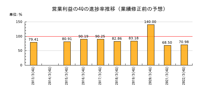 業績修正前の営業利益の4Q進捗率推移