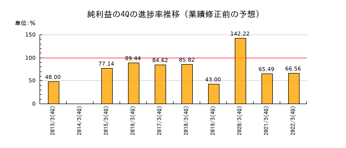 業績修正前の純利益の4Q進捗率推移