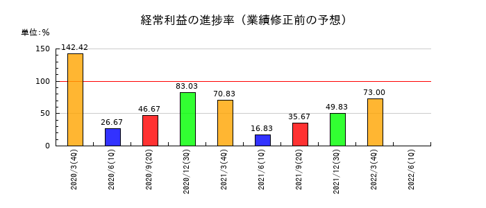 ＷＯＷ　ＷＯＲＬＤの経常利益の進捗率