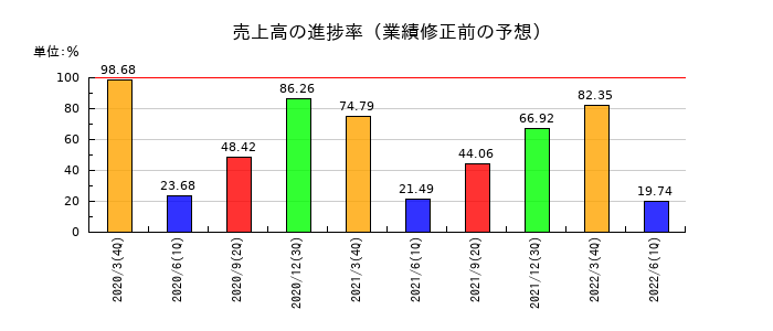 ＷＯＷ　ＷＯＲＬＤの売上高の進捗率