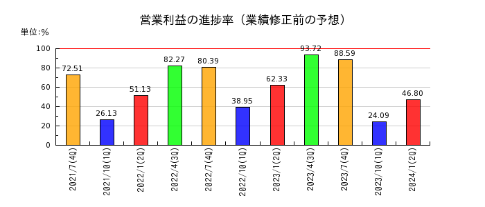 日本駐車場開発の営業利益の進捗率