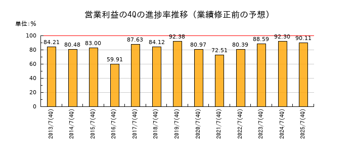業績修正前の営業利益の4Q進捗率推移