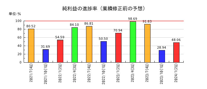 日本駐車場開発の純利益の進捗率