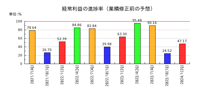 日本駐車場開発の経常利益の進捗率