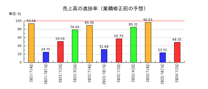 日本駐車場開発の売上高の進捗率