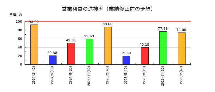 ＹＥ　ＤＩＧＩＴＡＬの営業利益の進捗率
