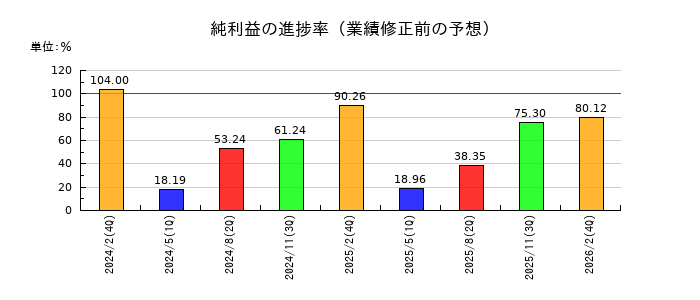 ＹＥ　ＤＩＧＩＴＡＬの純利益の進捗率