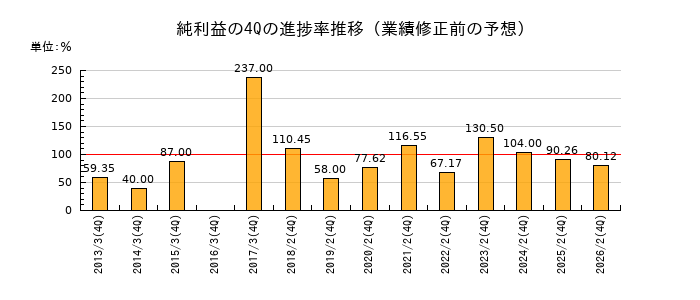 業績修正前の純利益の4Q進捗率推移