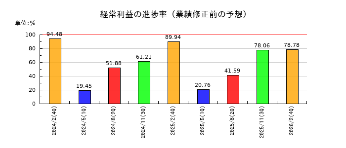 ＹＥ　ＤＩＧＩＴＡＬの経常利益の進捗率