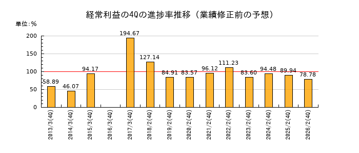 業績修正前の経常利益の4Q進捗率推移