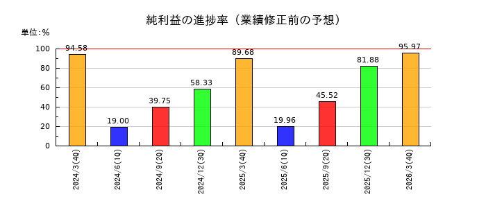 コアの純利益の進捗率