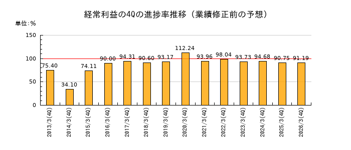 業績修正前の経常利益の4Q進捗率推移