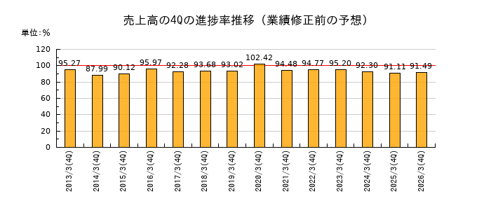 業績修正前の売上高の4Q進捗率推移