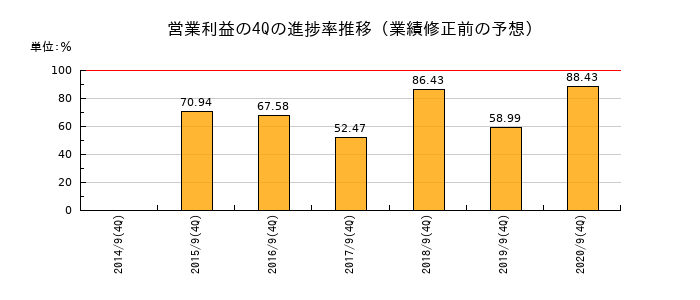 業績修正前の営業利益の4Q進捗率推移